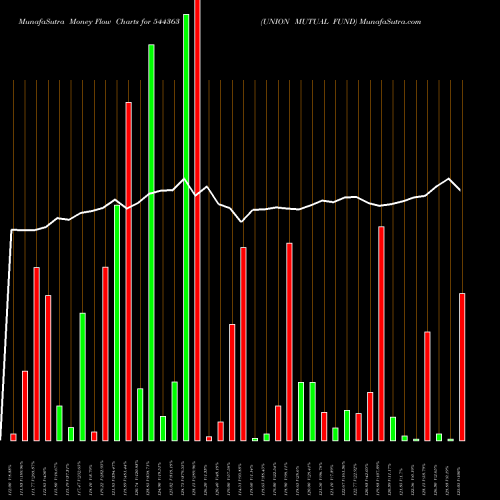 Money Flow charts share 544363 UNION MUTUAL FUND BSE Stock exchange 