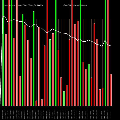 Money Flow charts share 544364 Indef Manufacturing Limited BSE Stock exchange 