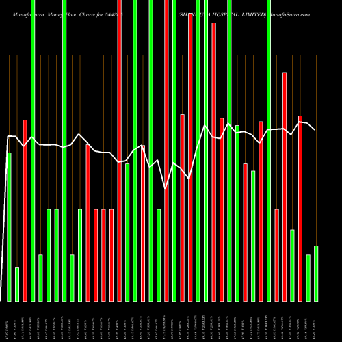 Money Flow charts share 544365 SHANMUGA HOSPITAL LIMITED BSE Stock exchange 