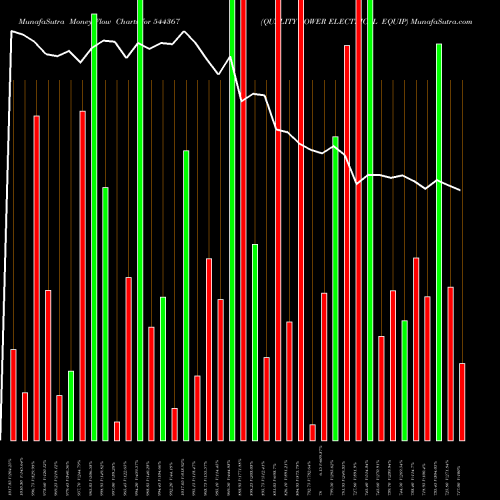 Money Flow charts share 544367 QUALITY POWER ELECTRICAL EQUIP BSE Stock exchange 
