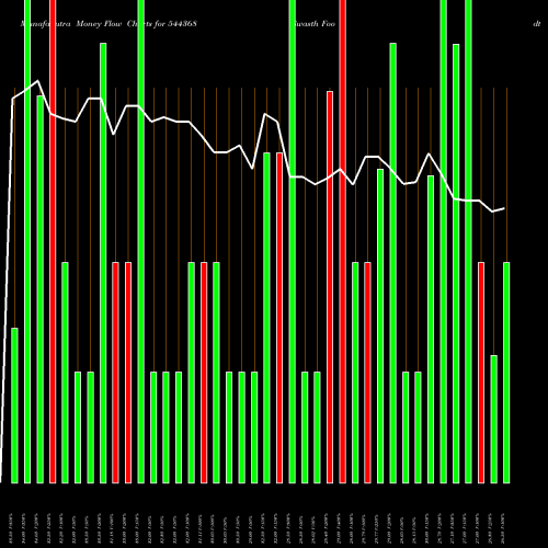 Money Flow charts share 544368 Swasth Foodtech India Limited BSE Stock exchange 