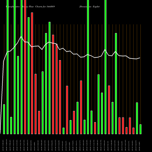 Money Flow charts share 544369 Beezaasan Explotech Limited BSE Stock exchange 