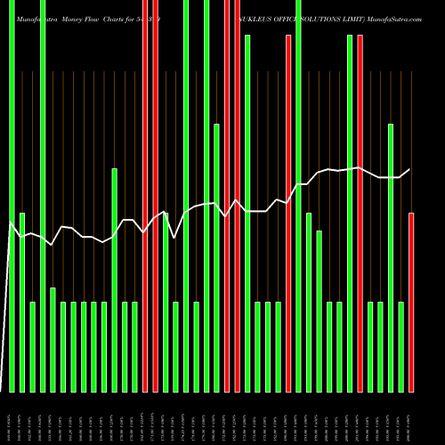 Money Flow charts share 544370 NUKLEUS OFFICE SOLUTIONS LIMIT BSE Stock exchange 