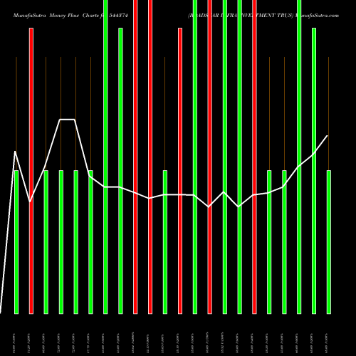 Money Flow charts share 544374 ROADSTAR INFRA INVESTMENT TRUS BSE Stock exchange 