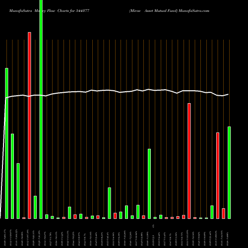 Money Flow charts share 544377 Mirae Asset Mutual Fund BSE Stock exchange 
