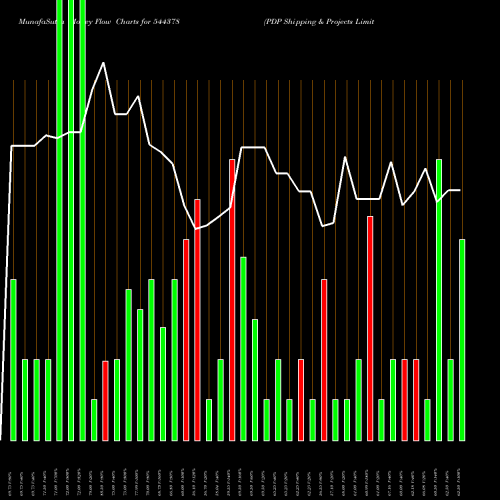 Money Flow charts share 544378 PDP Shipping & Projects Limite BSE Stock exchange 