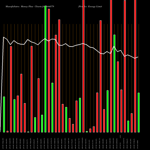 Money Flow charts share 544379 Prabha Energy Limited BSE Stock exchange 