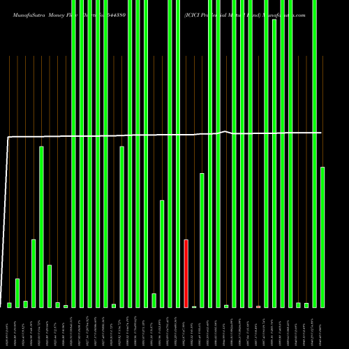 Money Flow charts share 544380 ICICI Prudential Mutual Fund BSE Stock exchange 