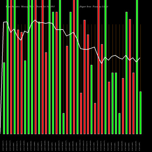 Money Flow charts share 544381 Super Iron Foundry Limited BSE Stock exchange 