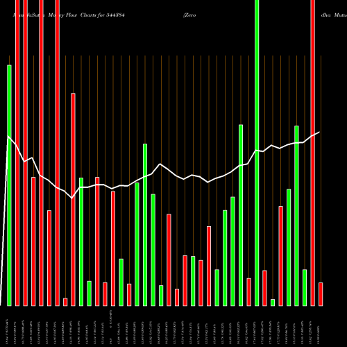 Money Flow charts share 544384 Zerodha Mutual Fund BSE Stock exchange 