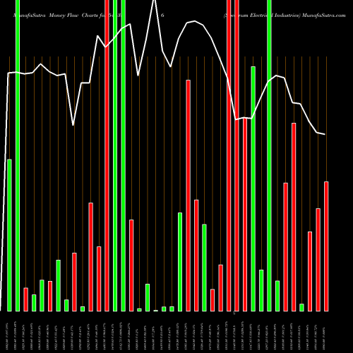 Money Flow charts share 544386 Spectrum Electrical Industries BSE Stock exchange 