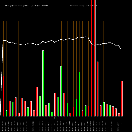 Money Flow charts share 544390 Siemens Energy India Limited BSE Stock exchange 