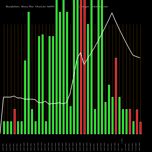 Money Flow charts share 544391 Retaggio Industries Limited BSE Stock exchange 