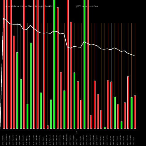 Money Flow charts share 544395 STL Networks Limited BSE Stock exchange 