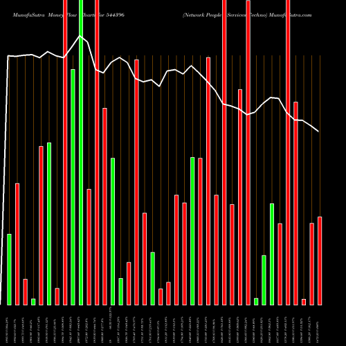 Money Flow charts share 544396 Network People Services Techno BSE Stock exchange 