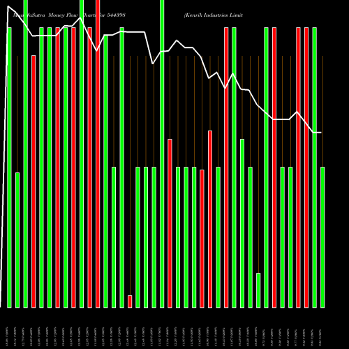 Money Flow charts share 544398 Kenrik Industries Limited BSE Stock exchange 