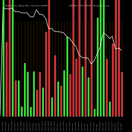 Money Flow charts share 544399 SRIGEE DLM LIMITED BSE Stock exchange 