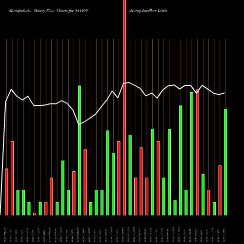 Money Flow charts share 544400 Manoj Jewellers Limited BSE Stock exchange 