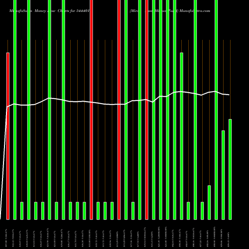 Money Flow charts share 544401 Mirae Asset Mutual Fund BSE Stock exchange 