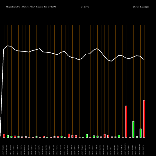 Money Flow charts share 544403 Aditya Birla Lifestyle Brands BSE Stock exchange 