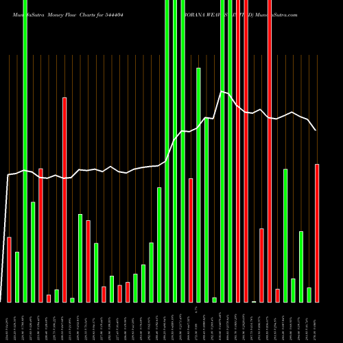 Money Flow charts share 544404 BORANA WEAVES LIMITED BSE Stock exchange 
