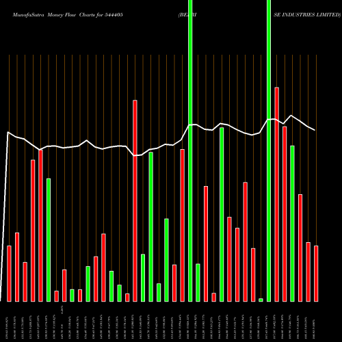 Money Flow charts share 544405 BELRISE INDUSTRIES LIMITED BSE Stock exchange 