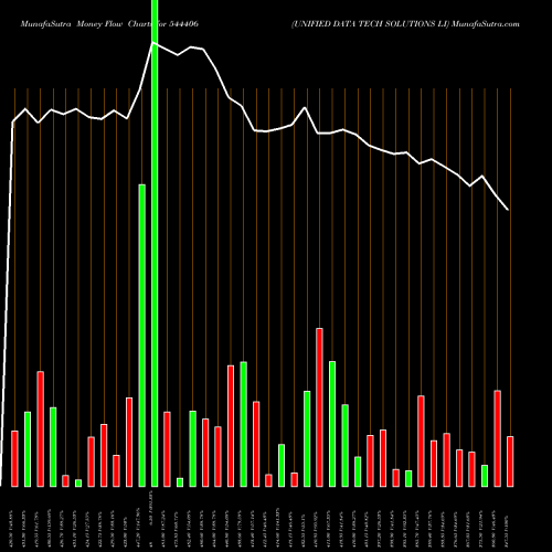 Money Flow charts share 544406 UNIFIED DATA TECH SOLUTIONS LI BSE Stock exchange 