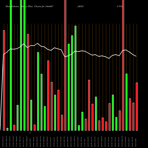 Money Flow charts share 544407 AEGIS VOPAK TERMINALS LIMITED BSE Stock exchange 