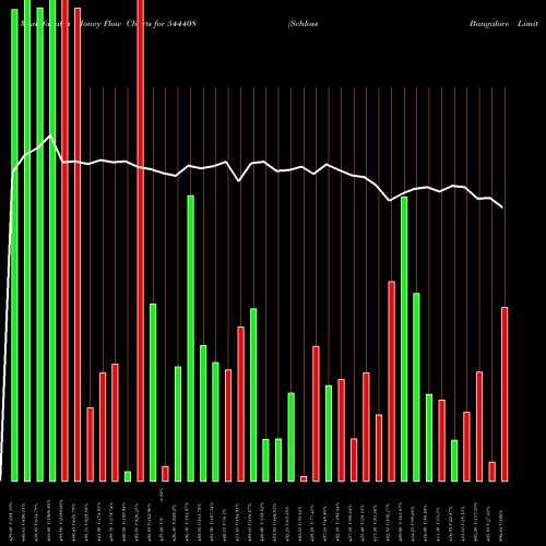 Money Flow charts share 544408 Schloss Bangalore Limited BSE Stock exchange 