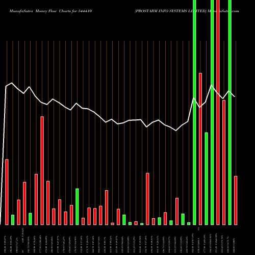 Money Flow charts share 544410 PROSTARM INFO SYSTEMS LIMITED BSE Stock exchange 