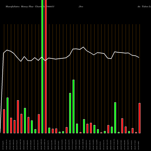 Money Flow charts share 544411 Scoda Tubes Limited BSE Stock exchange 