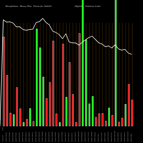 Money Flow charts share 544413 Digitide Solutions Limited BSE Stock exchange 