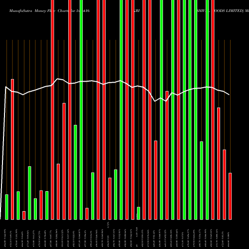 Money Flow charts share 544416 KRISHIVAL FOODS LIMITED BSE Stock exchange 