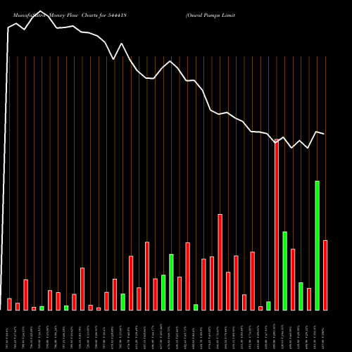 Money Flow charts share 544418 Oswal Pumps Limited BSE Stock exchange 
