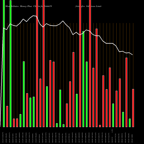 Money Flow charts share 544419 ArisInfra Solutions Limited BSE Stock exchange 