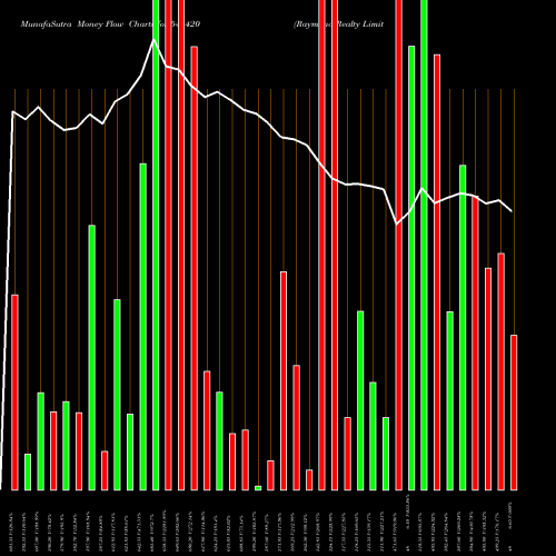 Money Flow charts share 544420 Raymond Realty Limited BSE Stock exchange 