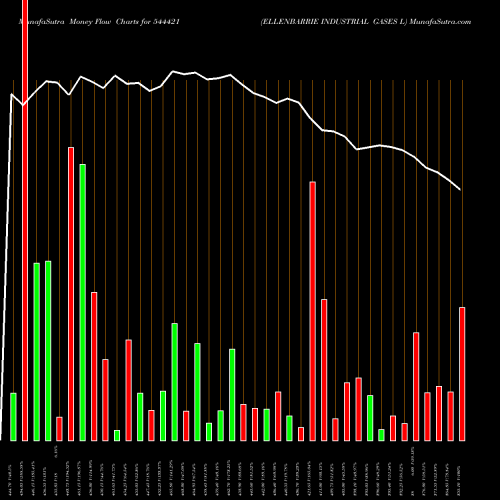 Money Flow charts share 544421 ELLENBARRIE INDUSTRIAL GASES L BSE Stock exchange 