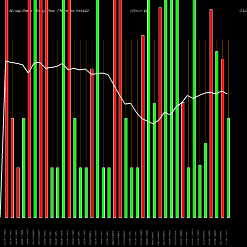 Money Flow charts share 544422 Abram Food Limited BSE Stock exchange 