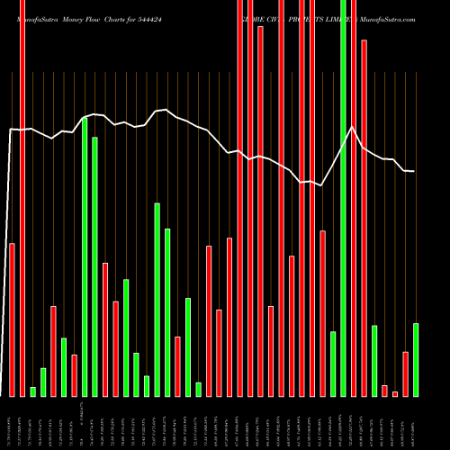Money Flow charts share 544424 GLOBE CIVIL PROJECTS LIMITED BSE Stock exchange 