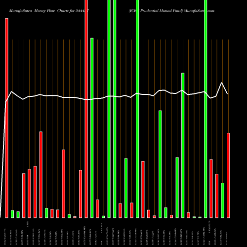 Money Flow charts share 544427 ICICI Prudential Mutual Fund BSE Stock exchange 