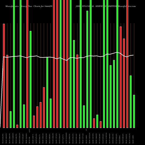 Money Flow charts share 544429 HDB FINANCIAL SERVICES LIMITED BSE Stock exchange 