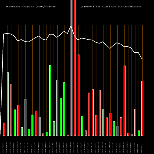 Money Flow charts share 544430 SAMBHV STEEL TUBES LIMITED BSE Stock exchange 