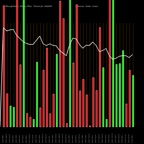 Money Flow charts share 544433 Valencia India Limited BSE Stock exchange 