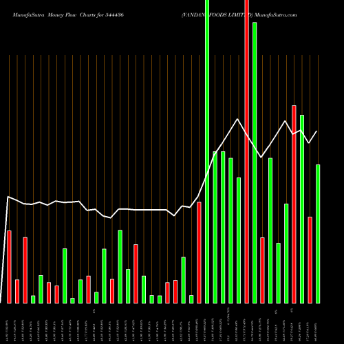 Money Flow charts share 544436 VANDAN FOODS LIMITED BSE Stock exchange 