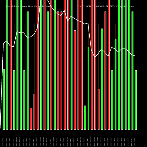 Money Flow charts share 544437 MARC LOIRE FASHIONS LIMITED BSE Stock exchange 