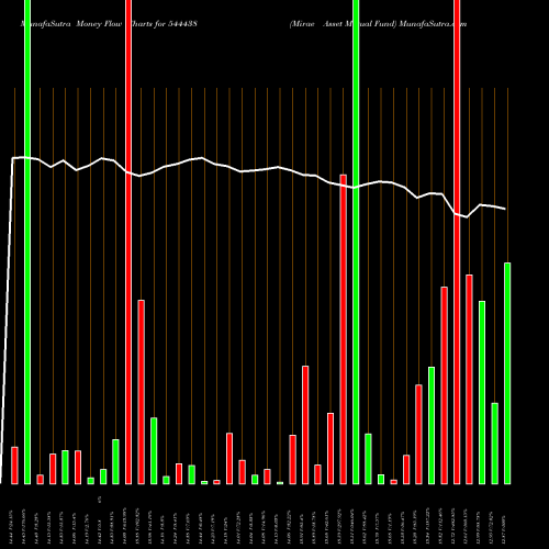 Money Flow charts share 544438 Mirae Asset Mutual Fund BSE Stock exchange 