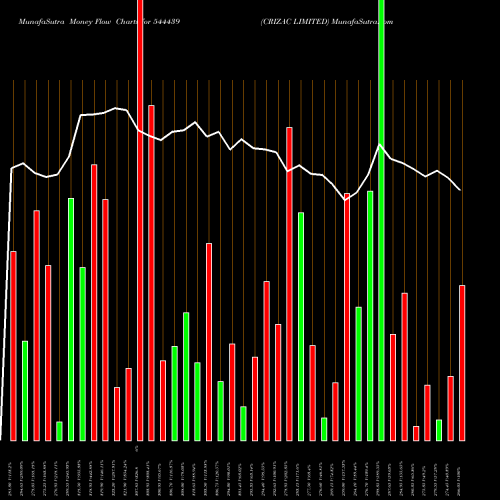 Money Flow charts share 544439 CRIZAC LIMITED BSE Stock exchange 