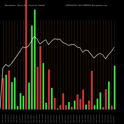Money Flow charts share 544440 CRYOGENIC OGS LIMITED BSE Stock exchange 