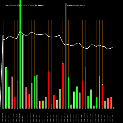 Money Flow charts share 544442 Chemkart India Limited BSE Stock exchange 