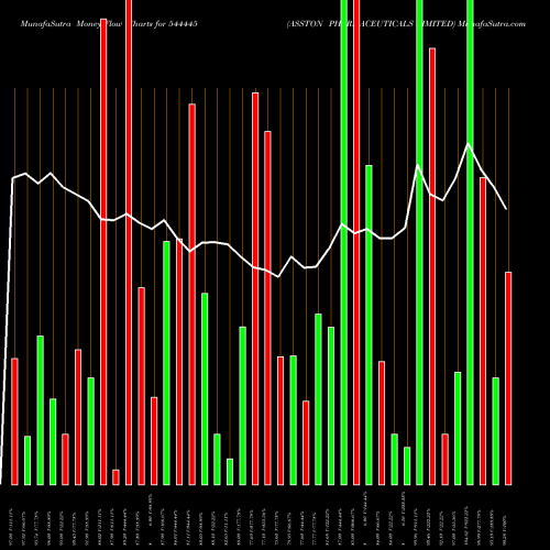 Money Flow charts share 544445 ASSTON PHARMACEUTICALS LIMITED BSE Stock exchange 